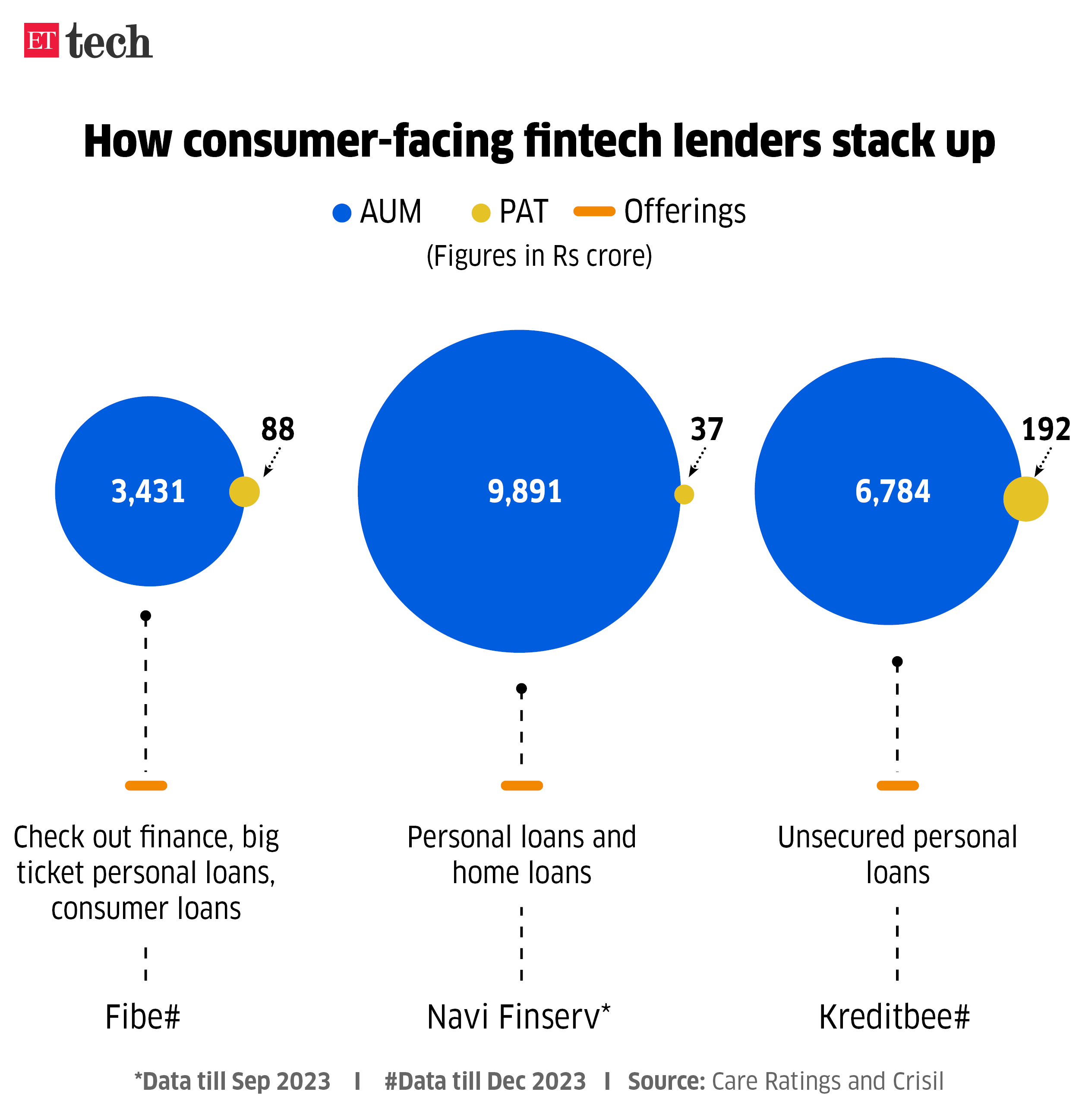 consumer facing fintech lenders